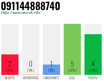 Rufnummer 091144888740 Telefonnummer 091144888740