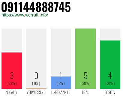 Rufnummer 091144888745 Telefonnummer 091144888745
