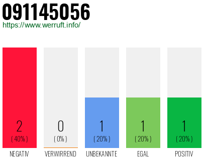 Rufnummer 091145056 Telefonnummer 091145056