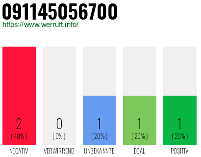 Rufnummer 091145056700 Telefonnummer 091145056700