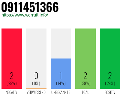 Rufnummer 0911451366 Telefonnummer 0911451366