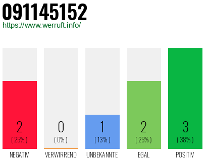 Rufnummer 091145152 Telefonnummer 091145152