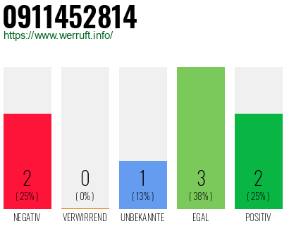 Rufnummer 0911452814 Telefonnummer 0911452814