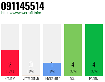 Rufnummer 091145514 Telefonnummer 091145514