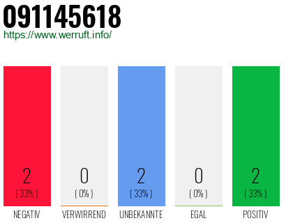 Rufnummer 091145618 Telefonnummer 091145618