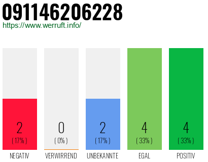 Rufnummer 091146206228 Telefonnummer 091146206228