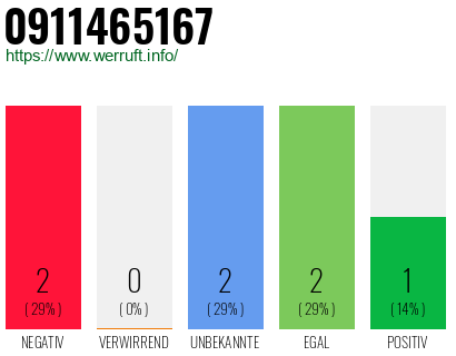 Rufnummer 0911465167 Telefonnummer 0911465167
