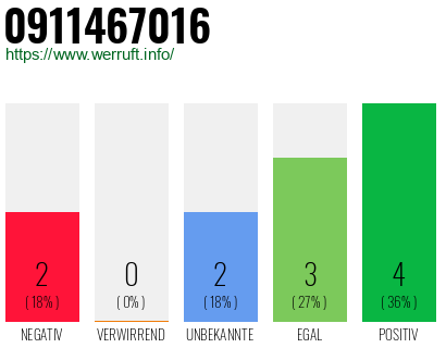 Rufnummer 0911467016 Telefonnummer 0911467016
