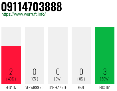 Rufnummer 09114703888 Telefonnummer 09114703888