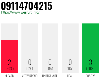 Rufnummer 09114704215 Telefonnummer 09114704215