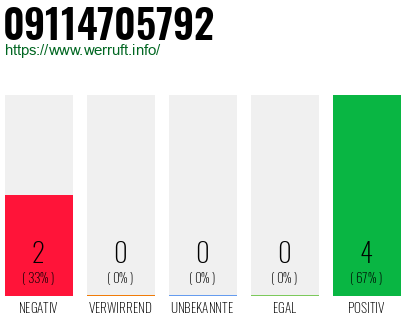 Rufnummer 09114705792 Telefonnummer 09114705792