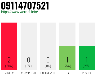 Rufnummer 09114707521 Telefonnummer 09114707521
