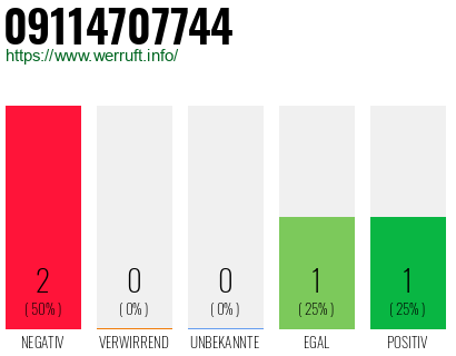 Rufnummer 09114707744 Telefonnummer 09114707744
