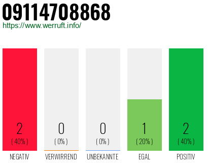 Rufnummer 09114708868 Telefonnummer 09114708868