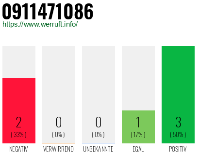 Rufnummer 0911471086 Telefonnummer 0911471086