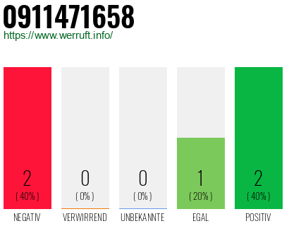 Rufnummer 0911471658 Telefonnummer 0911471658