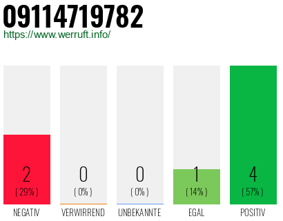 Rufnummer 09114719782 Telefonnummer 09114719782