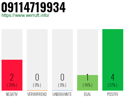 Rufnummer 09114719934 Telefonnummer 09114719934