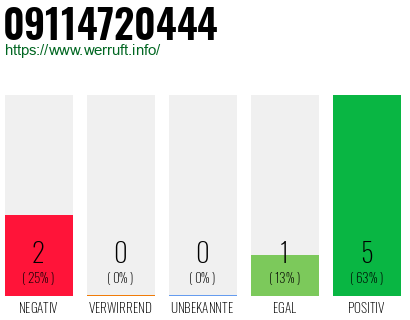 Rufnummer 09114720444 Telefonnummer 09114720444