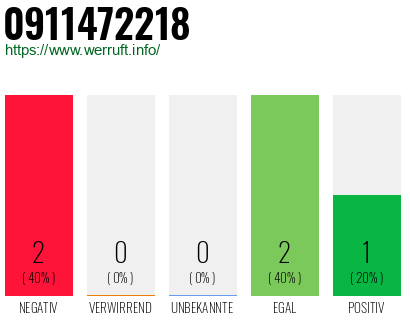 Rufnummer 0911472218 Telefonnummer 0911472218