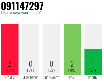 Rufnummer 091147297 Telefonnummer 091147297