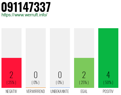 Rufnummer 091147337 Telefonnummer 091147337