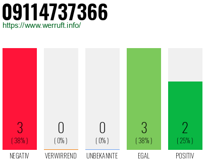 Rufnummer 09114737366 Telefonnummer 09114737366