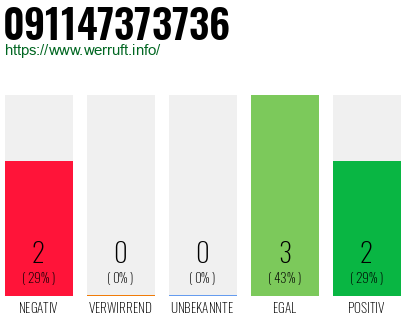 Rufnummer 091147373736 Telefonnummer 091147373736