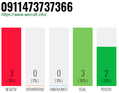Rufnummer 0911473737366 Telefonnummer 0911473737366