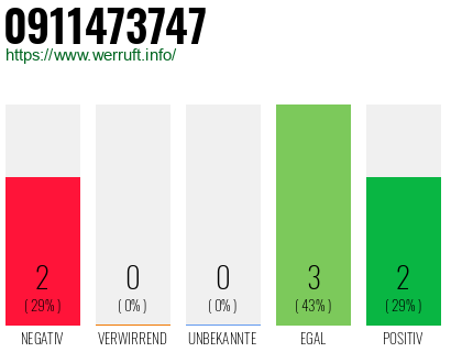 Rufnummer 0911473747 Telefonnummer 0911473747