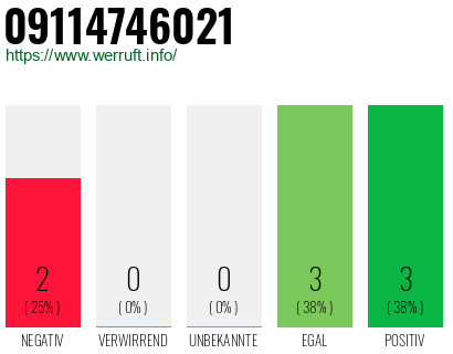 Rufnummer 09114746021 Telefonnummer 09114746021