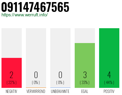 Rufnummer 091147467565 Telefonnummer 091147467565