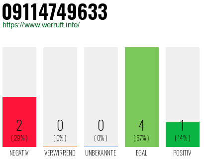 Rufnummer 09114749633 Telefonnummer 09114749633