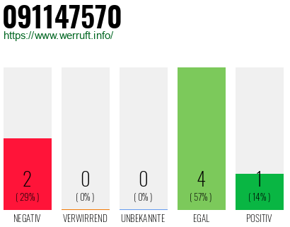 Rufnummer 091147570 Telefonnummer 091147570