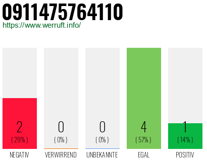 Rufnummer 0911475764110 Telefonnummer 0911475764110
