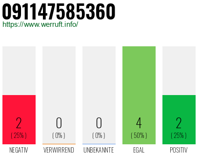 Rufnummer 091147585360 Telefonnummer 091147585360