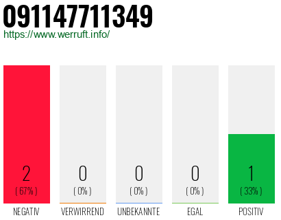 Rufnummer 091147711349 Telefonnummer 091147711349