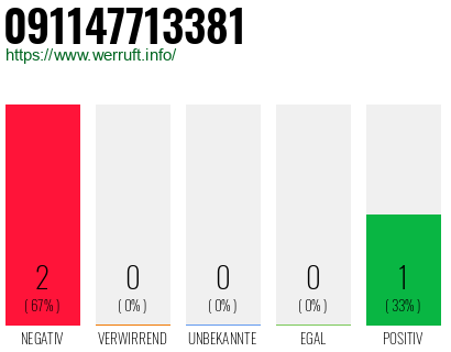 Rufnummer 091147713381 Telefonnummer 091147713381