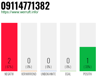 Rufnummer 09114771382 Telefonnummer 09114771382