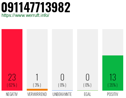 Rufnummer 091147713982 Telefonnummer 091147713982