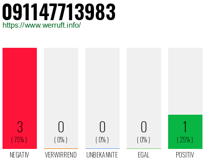 Rufnummer 091147713983 Telefonnummer 091147713983