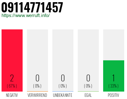 Rufnummer 09114771457 Telefonnummer 09114771457