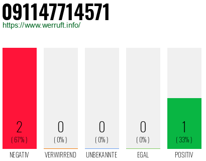 Rufnummer 091147714571 Telefonnummer 091147714571