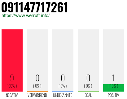 Rufnummer 091147717261 Telefonnummer 091147717261