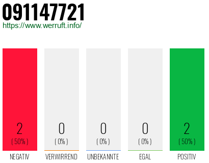Rufnummer 091147721 Telefonnummer 091147721