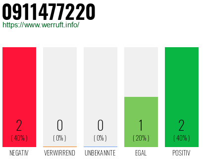 Rufnummer 0911477220 Telefonnummer 0911477220