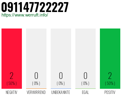 Rufnummer 091147722227 Telefonnummer 091147722227
