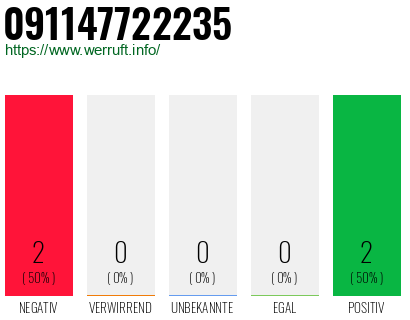 Rufnummer 091147722235 Telefonnummer 091147722235