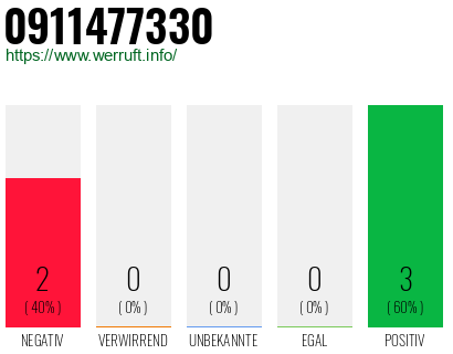Rufnummer 0911477330 Telefonnummer 0911477330