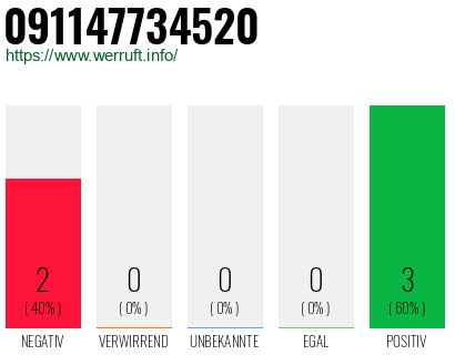 Rufnummer 091147734520 Telefonnummer 091147734520